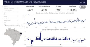 Campina ultrapassa 2 mil empregos no 1º trimestre de 2026, atesta Cagede
